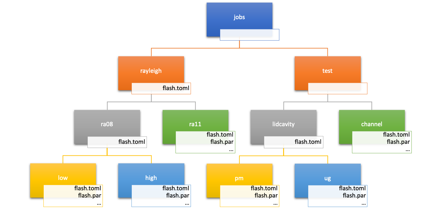 Directory Tree